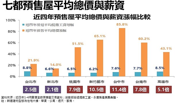 要泡沫了？台中預售屋4年價漲近9成、轉售爆7千件：賣壓集中這兩區 ∣ 實價登錄比價王